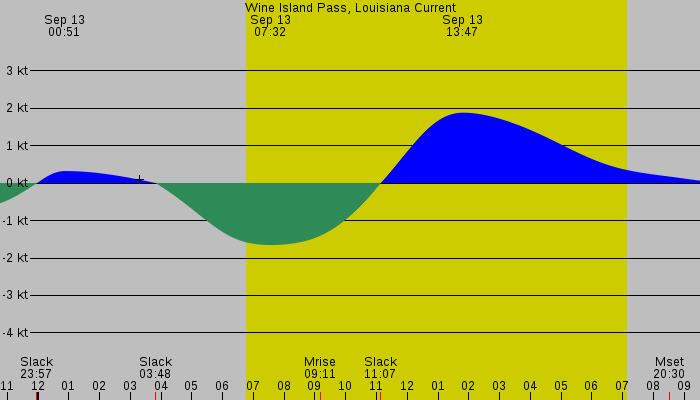 Tide graph for Wine Island Pass, Louisiana Current