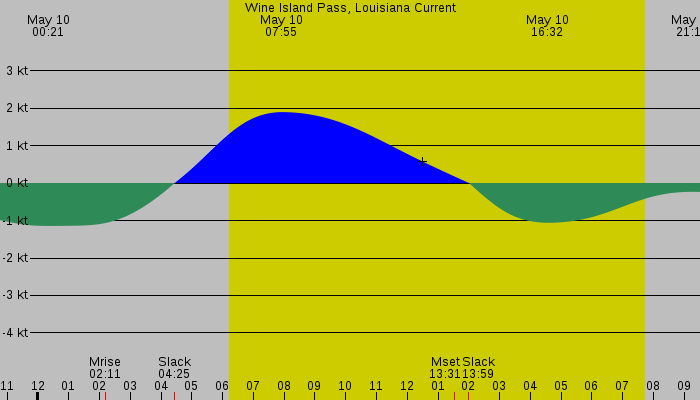 Tide graph for Wine Island Pass, Louisiana Current