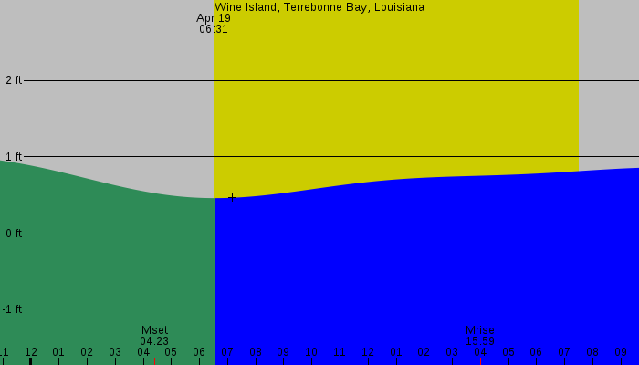 Tide graph for Wine Island, Terrebonne Bay, Louisiana