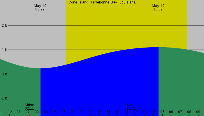 Tide graph for Wine Island, Terrebonne Bay, Louisiana