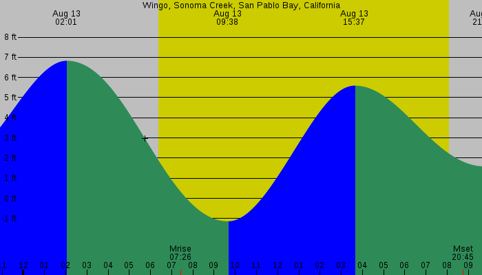 Tide graph for Wingo, Sonoma Creek, San Pablo Bay, California