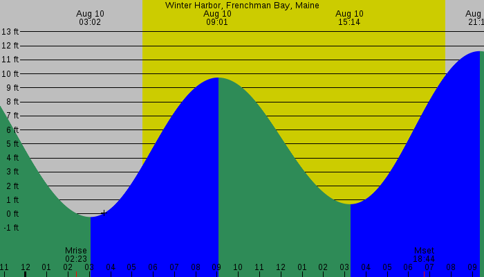 Tide graph for Winter Harbor, Frenchman Bay, Maine