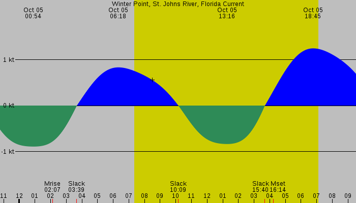 Tide graph for Winter Point, St. Johns River, Florida Current