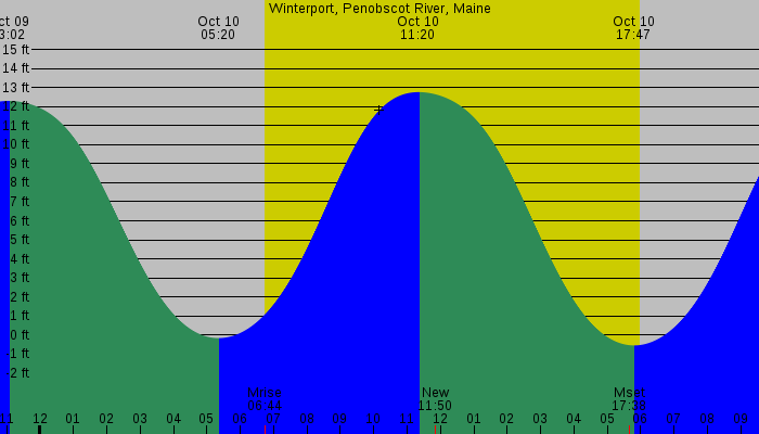 Tide graph for Winterport, Penobscot River, Maine