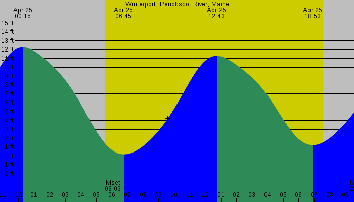 Tide graph for Winterport, Penobscot River, Maine