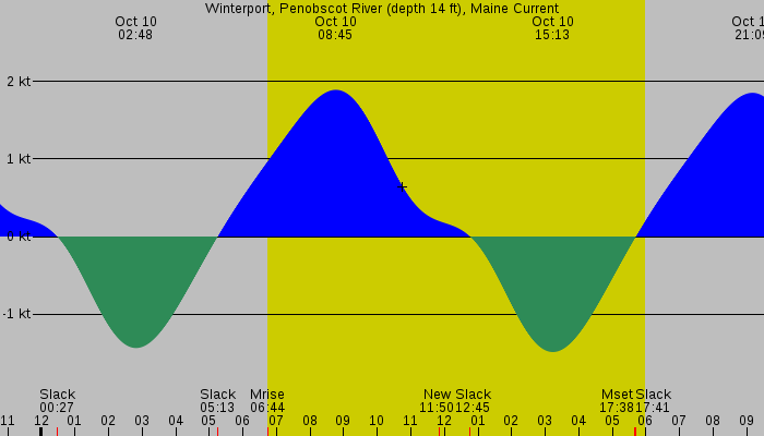 Tide graph for Winterport, Penobscot River (depth 14 ft), Maine Current