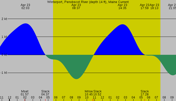 Tide graph for Winterport, Penobscot River (depth 14 ft), Maine Current