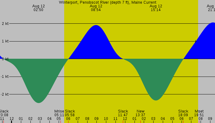 Tide graph for Winterport, Penobscot River (depth 7 ft), Maine Current