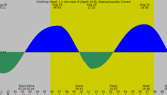 Tide graph for Winthrop Head, 1.1 nmi east of (depth 10 ft), Massachusetts Current