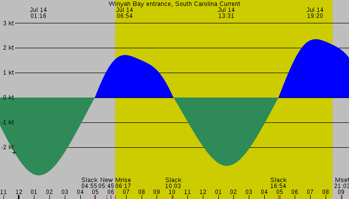 Tide graph for Winyah Bay entrance, South Carolina Current