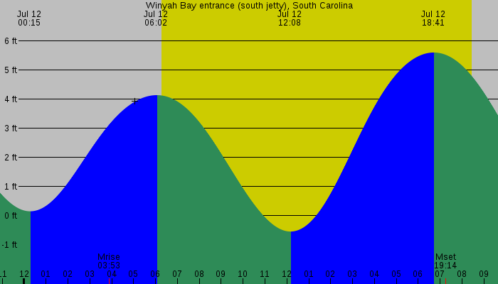 Tide graph for Winyah Bay entrance (south jetty), South Carolina