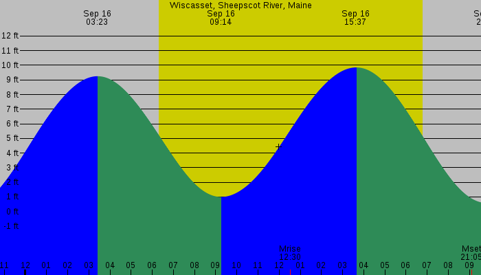 Tide graph for Wiscasset, Sheepscot River, Maine