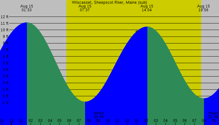 Tide graph for Wiscasset, Sheepscot River, Maine (sub)