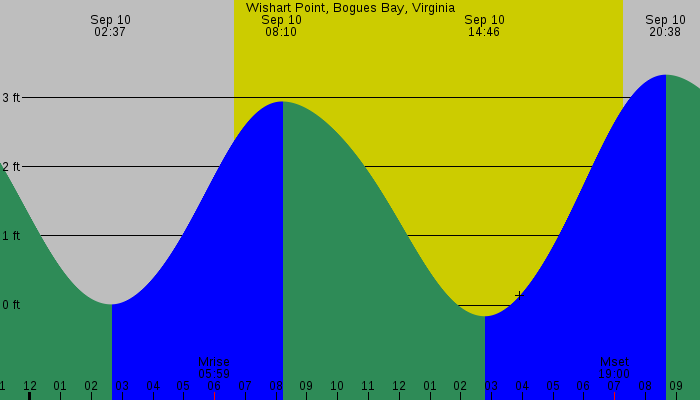 Tide graph for Wishart Point, Bogues Bay, Virginia