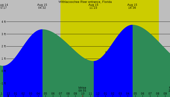 Tide graph for Withlacoochee River entrance, Florida