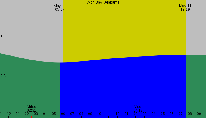 Tide graph for Wolf Bay, Alabama