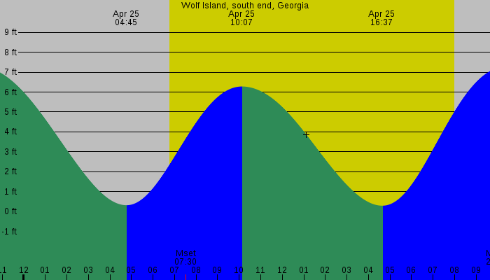 Tide graph for Wolf Island, south end, Georgia
