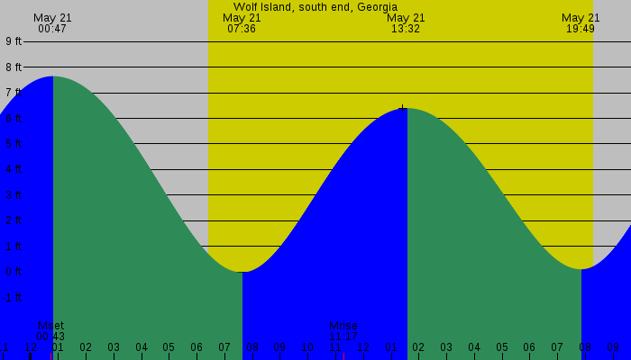 Tide graph for Wolf Island, south end, Georgia