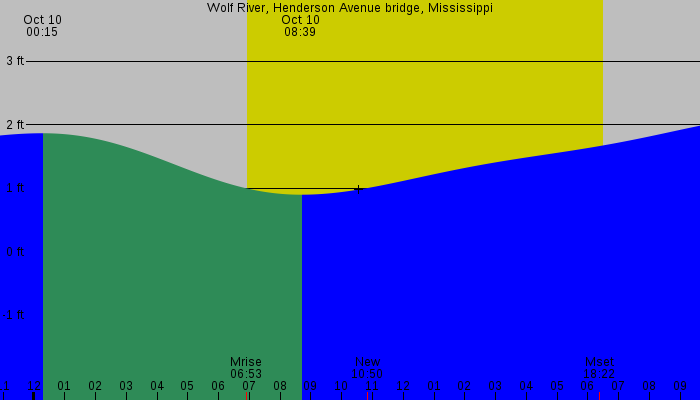 Tide graph for Wolf River, Henderson Avenue bridge, Mississippi