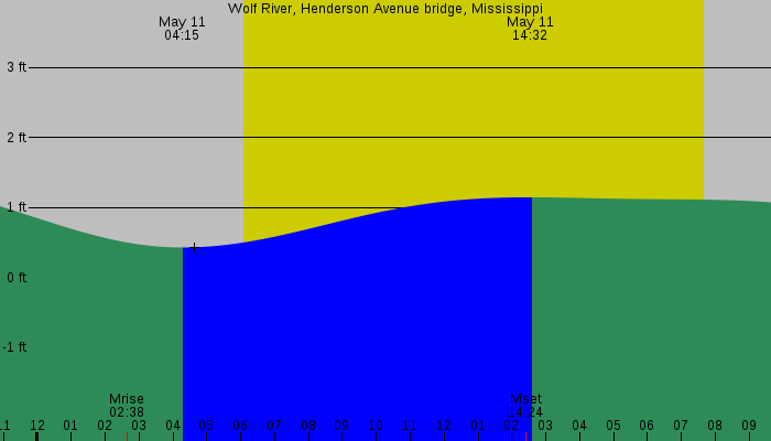 Tide graph for Wolf River, Henderson Avenue bridge, Mississippi