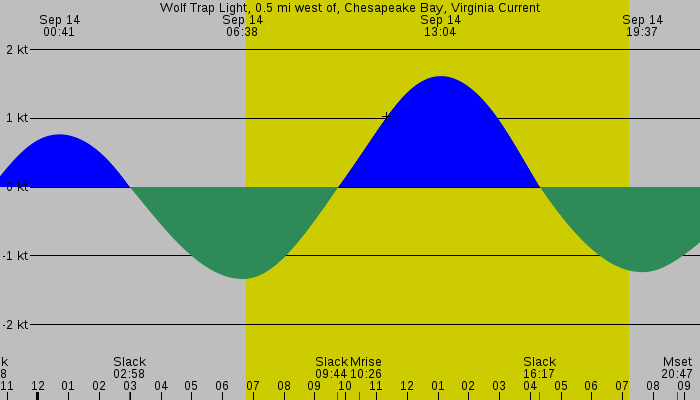 Tide graph for Wolf Trap Light, 0.5 mi west of, Chesapeake Bay, Virginia Current