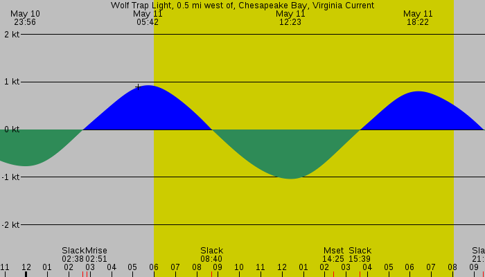 Tide graph for Wolf Trap Light, 0.5 mi west of, Chesapeake Bay, Virginia Current