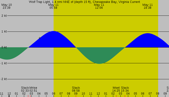 Tide graph for Wolf Trap Light, 1.4 nmi NNE of (depth 15 ft), Chesapeake Bay, Virginia Current