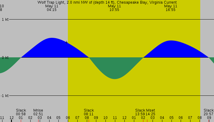 Tide graph for Wolf Trap Light, 2.0 nmi NW of (depth 14 ft), Chesapeake Bay, Virginia Current