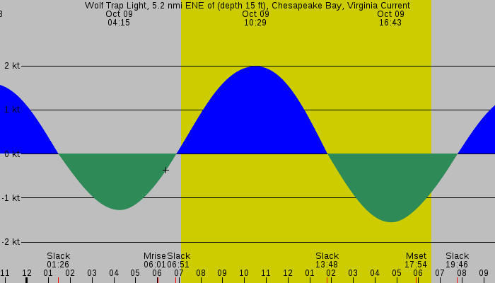 Tide graph for Wolf Trap Light, 5.2 nmi ENE of (depth 15 ft), Chesapeake Bay, Virginia Current
