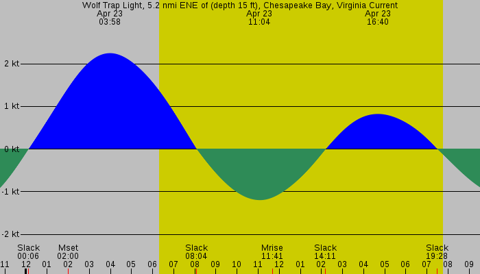 Tide graph for Wolf Trap Light, 5.2 nmi ENE of (depth 15 ft), Chesapeake Bay, Virginia Current