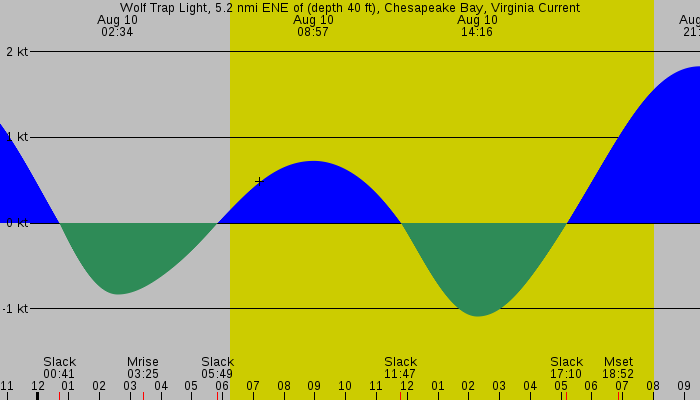 Tide graph for Wolf Trap Light, 5.2 nmi ENE of (depth 40 ft), Chesapeake Bay, Virginia Current