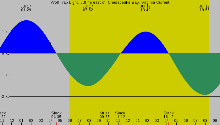 Tide graph for Wolf Trap Light, 5.8 mi east of, Chesapeake Bay, Virginia Current