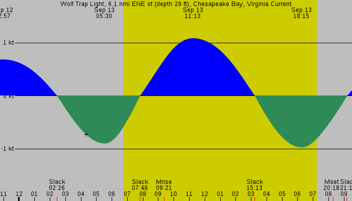 Tide graph for Wolf Trap Light, 6.1 nmi ENE of (depth 29 ft), Chesapeake Bay, Virginia Current
