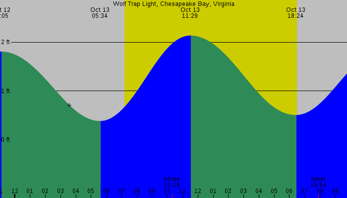 Tide graph for Wolf Trap Light, Chesapeake Bay, Virginia