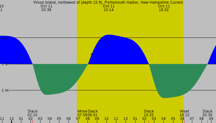 Tide graph for Wood Island, northwest of (depth 15 ft), Portsmouth Harbor, New Hampshire Current