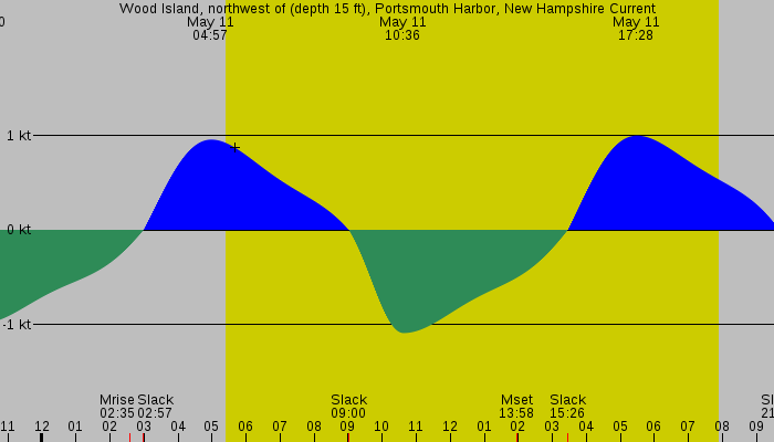 Tide graph for Wood Island, northwest of (depth 15 ft), Portsmouth Harbor, New Hampshire Current