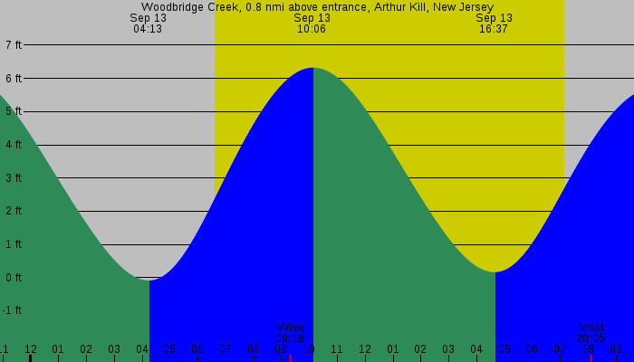 Tide graph for Woodbridge Creek, 0.8 nmi above entrance, Arthur Kill, New Jersey