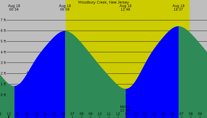 Tide graph for Woodbury Creek, New Jersey