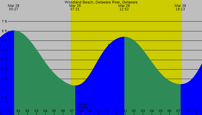 Tide graph for Woodland Beach, Delaware River, Delaware
