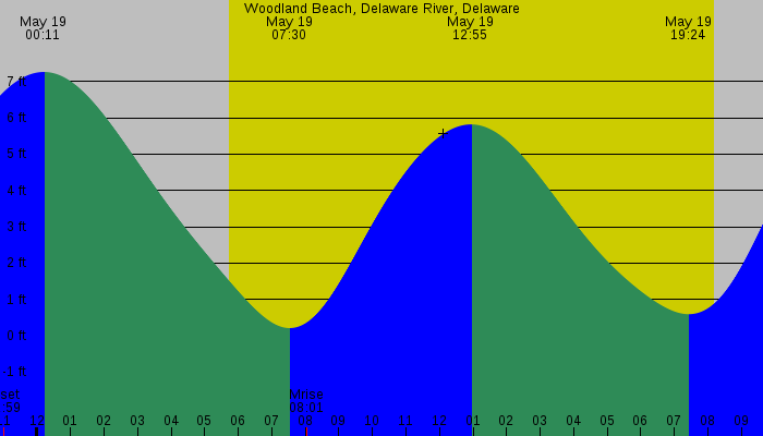 Tide graph for Woodland Beach, Delaware River, Delaware