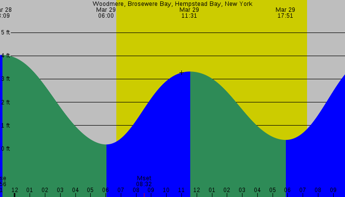 Tide graph for Woodmere, Brosewere Bay, Hempstead Bay, New York