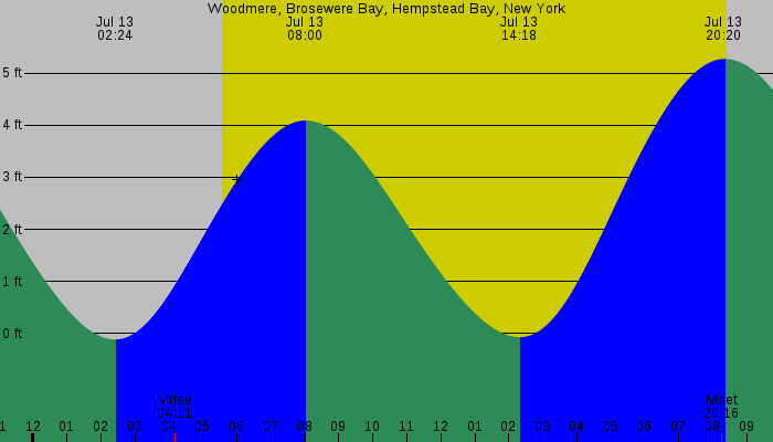 Tide graph for Woodmere, Brosewere Bay, Hempstead Bay, New York