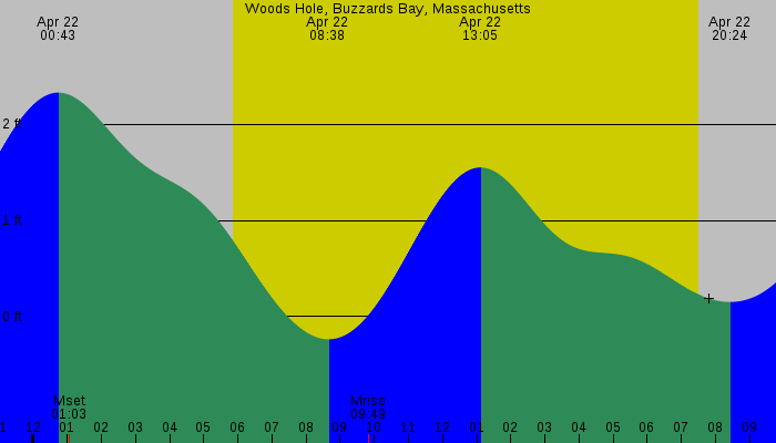 Tide graph for Woods Hole, Buzzards Bay, Massachusetts