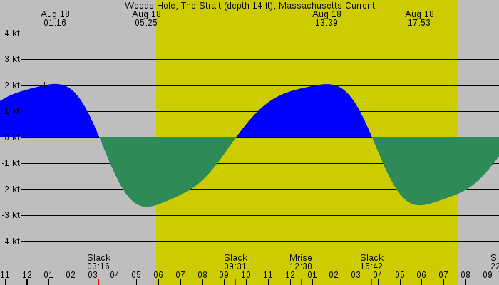 Tide graph for Woods Hole, The Strait (depth 14 ft), Massachusetts Current