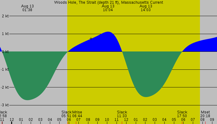 Tide graph for Woods Hole, The Strait (depth 21 ft), Massachusetts Current