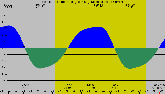 Tide graph for Woods Hole, The Strait (depth 5 ft), Massachusetts Current