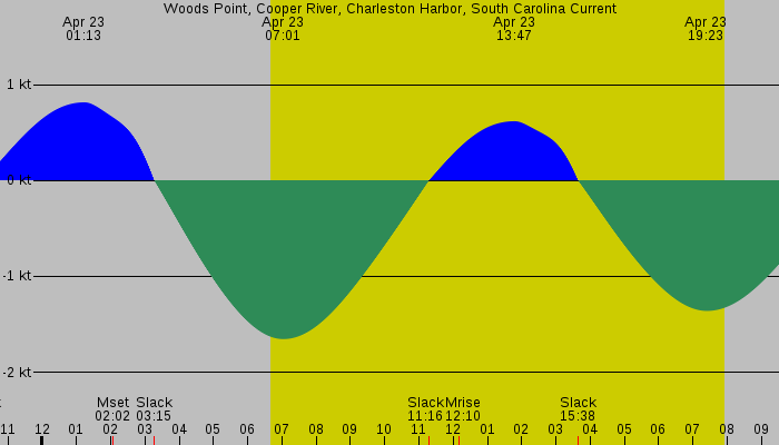Tide graph for Woods Point, Cooper River, Charleston Harbor, South Carolina Current
