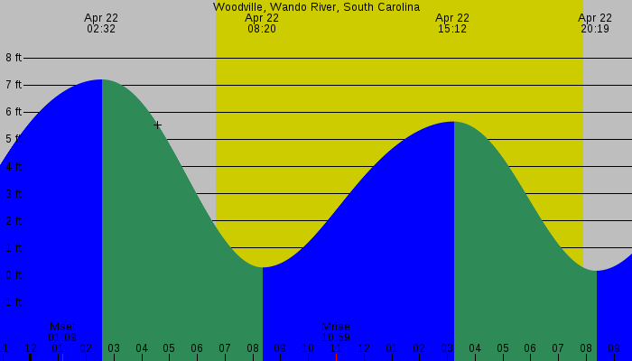 Tide graph for Woodville, Wando River, South Carolina
