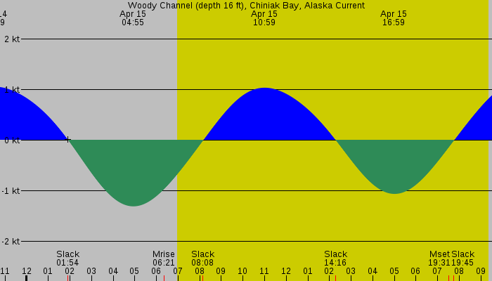 Tide graph for Woody Channel (depth 16 ft), Chiniak Bay, Alaska Current