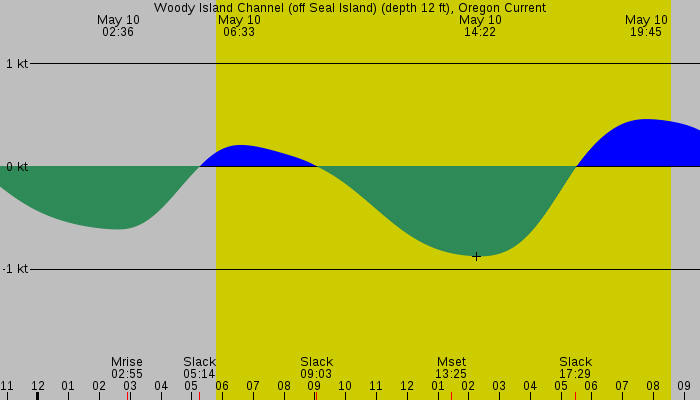 Tide graph for Woody Island Channel (off Seal Island) (depth 12 ft), Oregon Current